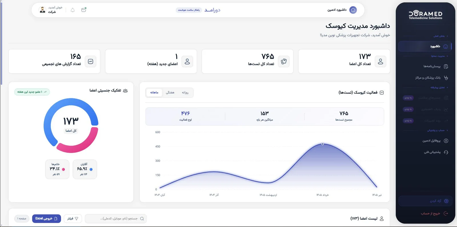 داشبورد مدیریت کیوسک دورامد: تعداد اعضا، کل تست‌ها، فعالیت کیوسک و تفکیک جنسیتی